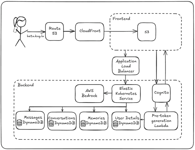 Architecture Diagram